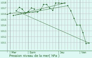 Graphe de la pression atmosphrique prvue pour Claix