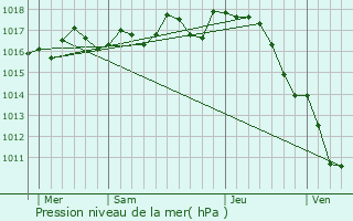 Graphe de la pression atmosphrique prvue pour Rougnac