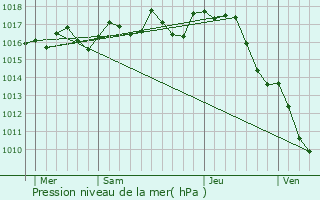 Graphe de la pression atmosphrique prvue pour Saint-Front-la-Rivire