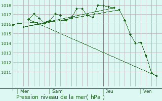 Graphe de la pression atmosphrique prvue pour Pranzac