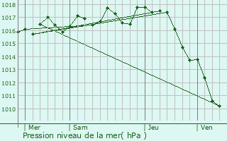 Graphe de la pression atmosphrique prvue pour Lussas-et-Nontronneau