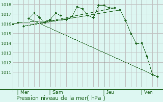 Graphe de la pression atmosphrique prvue pour Grassac