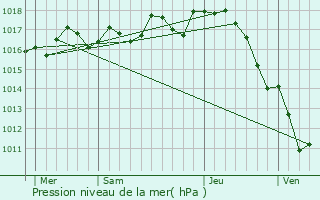 Graphe de la pression atmosphrique prvue pour Saint-Mdard