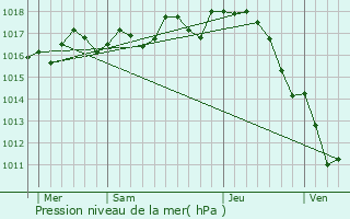 Graphe de la pression atmosphrique prvue pour Lignires-Sonneville