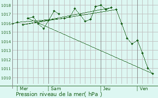 Graphe de la pression atmosphrique prvue pour Pensol