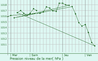 Graphe de la pression atmosphrique prvue pour Suaux