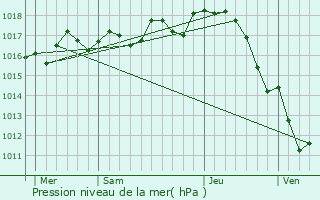 Graphe de la pression atmosphrique prvue pour Prignac