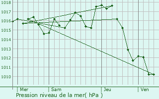 Graphe de la pression atmosphrique prvue pour Claracq
