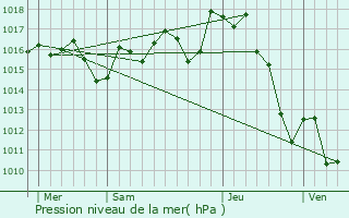 Graphe de la pression atmosphrique prvue pour Sallespisse