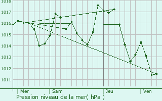 Graphe de la pression atmosphrique prvue pour Puilaurens