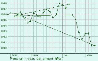 Graphe de la pression atmosphrique prvue pour Sarpourenx