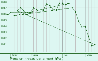 Graphe de la pression atmosphrique prvue pour Boisbreteau