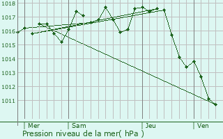 Graphe de la pression atmosphrique prvue pour Jumilhac-le-Grand