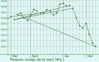 Graphe de la pression atmosphrique prvue pour Javerdat