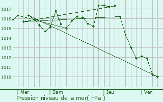 Graphe de la pression atmosphrique prvue pour Barbazan-Debat