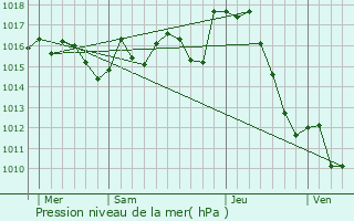 Graphe de la pression atmosphrique prvue pour Nousty