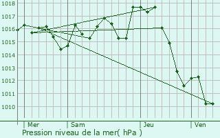 Graphe de la pression atmosphrique prvue pour Serres-Castet