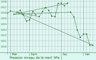 Graphe de la pression atmosphrique prvue pour Auga