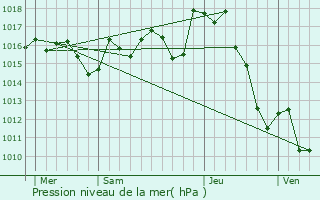 Graphe de la pression atmosphrique prvue pour Tarsacq