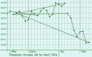 Graphe de la pression atmosphrique prvue pour Abidos