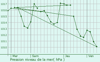 Graphe de la pression atmosphrique prvue pour Poubeau