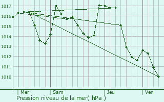 Graphe de la pression atmosphrique prvue pour Mayrgne