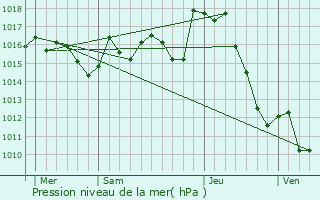 Graphe de la pression atmosphrique prvue pour Pardies-Pitat
