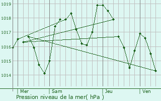 Graphe de la pression atmosphrique prvue pour Ribiers