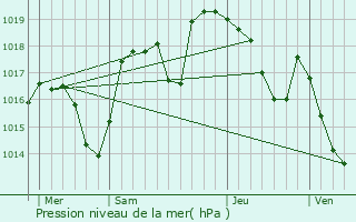 Graphe de la pression atmosphrique prvue pour Saint-Pierre-d