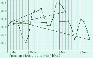 Graphe de la pression atmosphrique prvue pour Le Pot