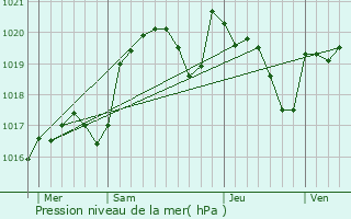 Graphe de la pression atmosphrique prvue pour Lacave