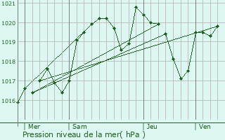 Graphe de la pression atmosphrique prvue pour Cahus
