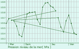 Graphe de la pression atmosphrique prvue pour Giez