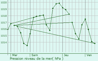 Graphe de la pression atmosphrique prvue pour Jarsy