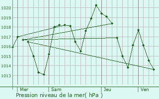 Graphe de la pression atmosphrique prvue pour Combloux