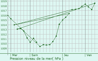 Graphe de la pression atmosphrique prvue pour Cormeilles-en-Vexin