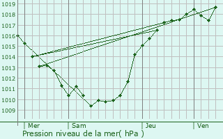 Graphe de la pression atmosphrique prvue pour Vigny