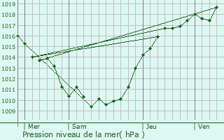 Graphe de la pression atmosphrique prvue pour Avilly-Saint-Lonard
