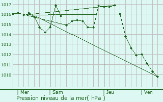 Graphe de la pression atmosphrique prvue pour Montgaillard-de-Salies