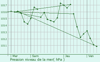 Graphe de la pression atmosphrique prvue pour Sainte-Colombe-sur-l