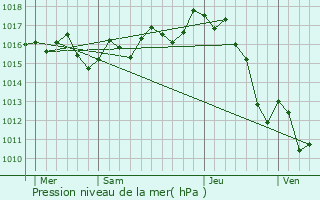 Graphe de la pression atmosphrique prvue pour Saubusse