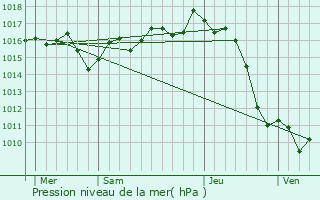 Graphe de la pression atmosphrique prvue pour Briscous