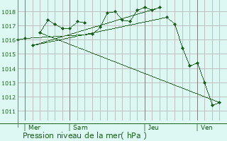 Graphe de la pression atmosphrique prvue pour Barzan