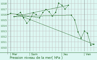 Graphe de la pression atmosphrique prvue pour Auterrive