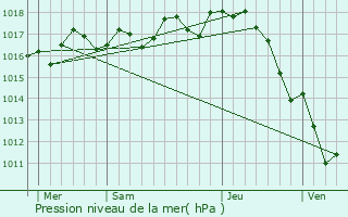 Graphe de la pression atmosphrique prvue pour Consac