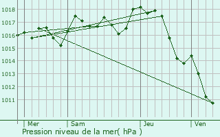 Graphe de la pression atmosphrique prvue pour Champagnac-la-Rivire