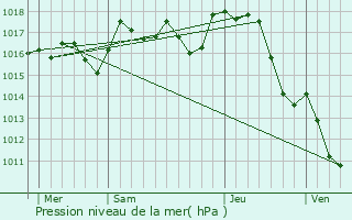 Graphe de la pression atmosphrique prvue pour Bussire-Galant