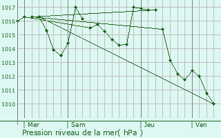 Graphe de la pression atmosphrique prvue pour Bachos