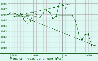 Graphe de la pression atmosphrique prvue pour Lucq-de-Barn