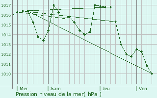 Graphe de la pression atmosphrique prvue pour Cazaux-Layrisse